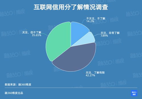 超八成受訪者關注信用分安全 融360簡普科技調查揭示個人互聯網服務隱憂